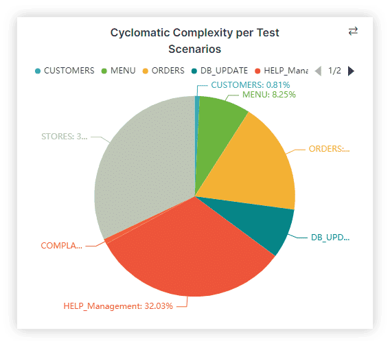 Cyclomatic Complexity per Test Scenarios