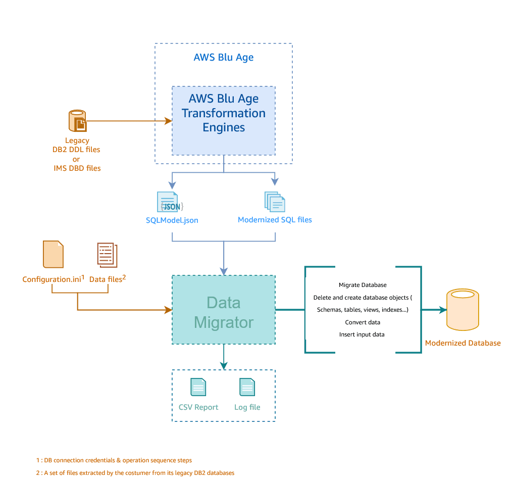 data-migrator-overview.png